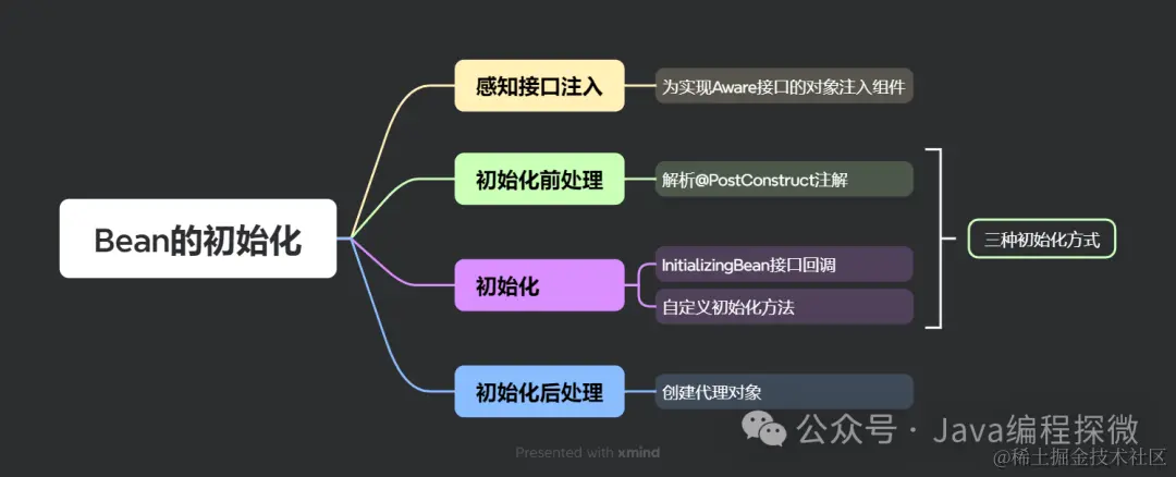 13.7 Bean的初始化.png