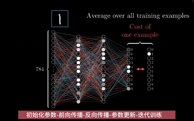 神经网络动画讲解 - 神经网络模型训练_斯坦福神经网络动画-CSDN博客