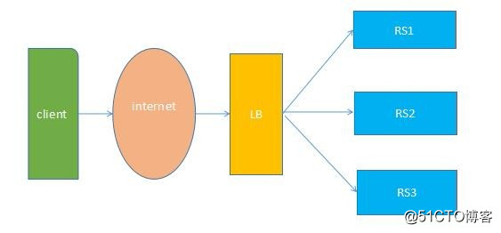Linux学习总结（五十四）LVS nat 模式搭建