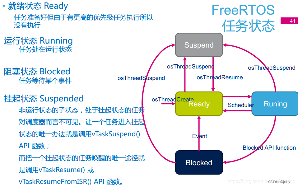 FreeRTOS任务状态与优先级_freertos 就绪列表任务优先级-CSDN博客
