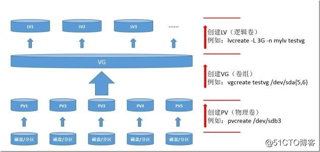 Linux下文件系统及LVM简概