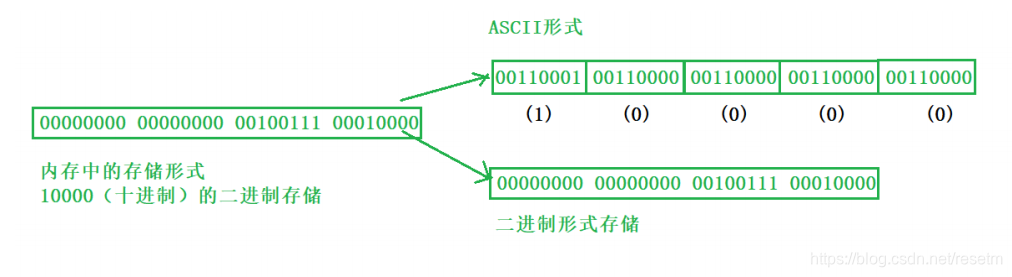 存储