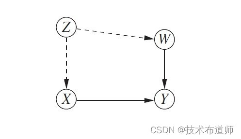 因果系列文章（6）——干预工具（上）_前门调整-CSDN博客