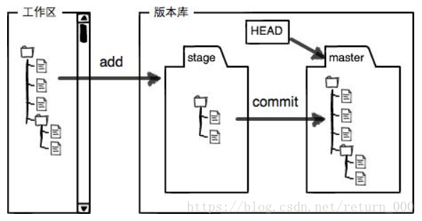 工作区与暂存区