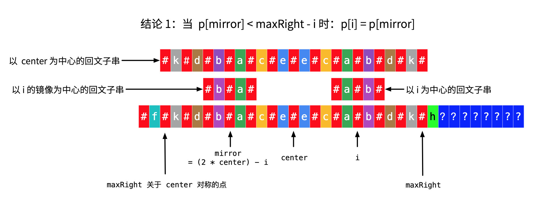 图 6：Manacher 算法分类讨论情况 2（1）