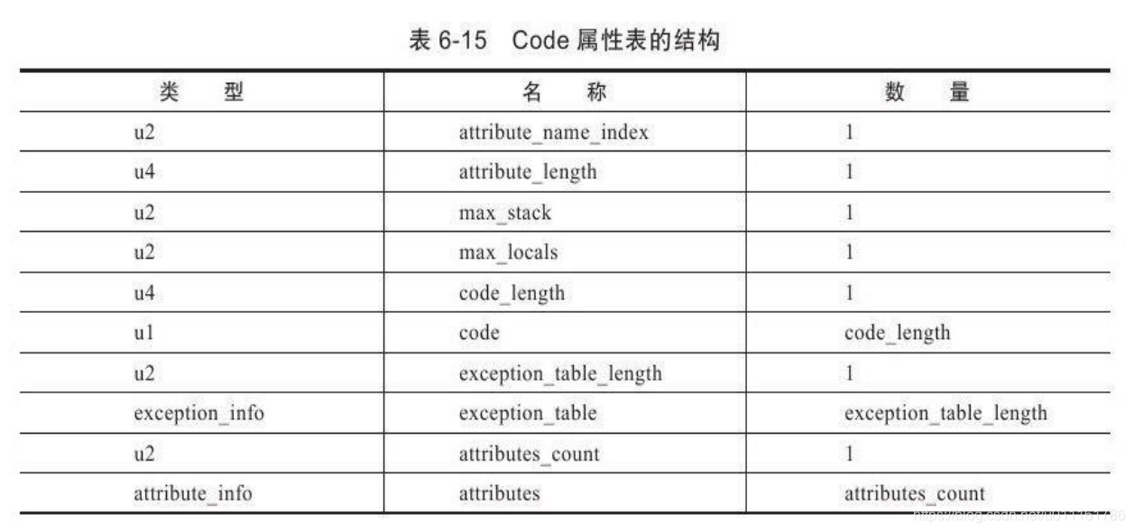 Code 属性表的结构