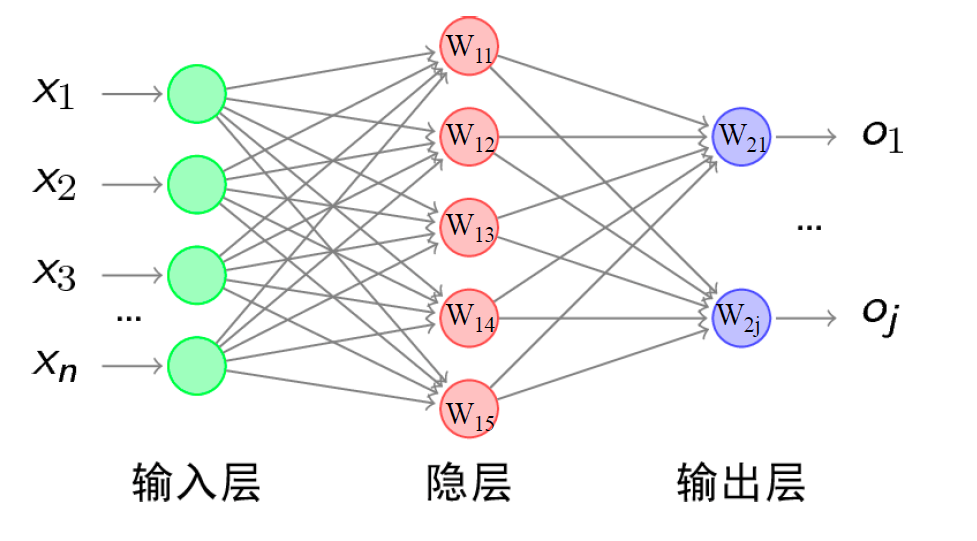 神经网络结构