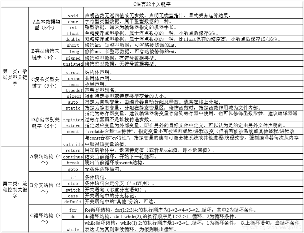 C语言32个关键字