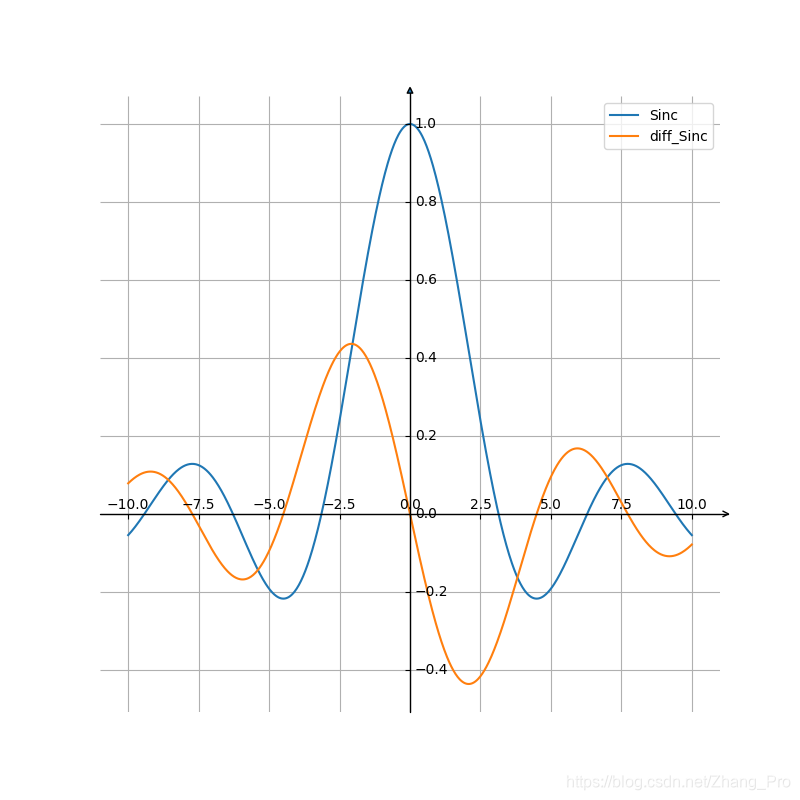 SInc函数及其导函数图像