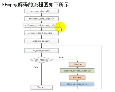 FFmpeg 解码的流程图