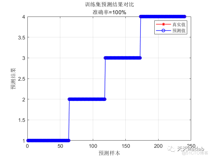 【RF分类】基于随机森林算法的数据分类附matlab代码_决策树