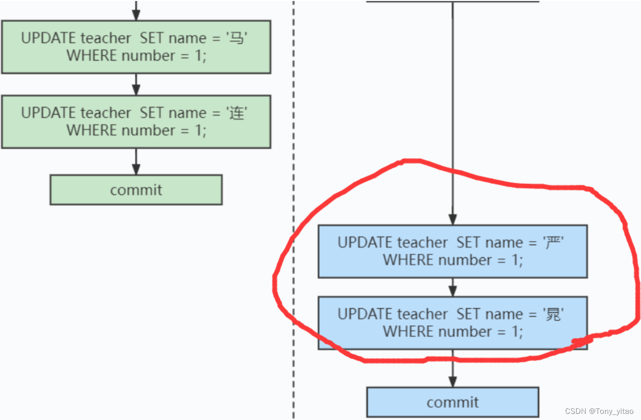 红框内id为120的事务执行的SQL