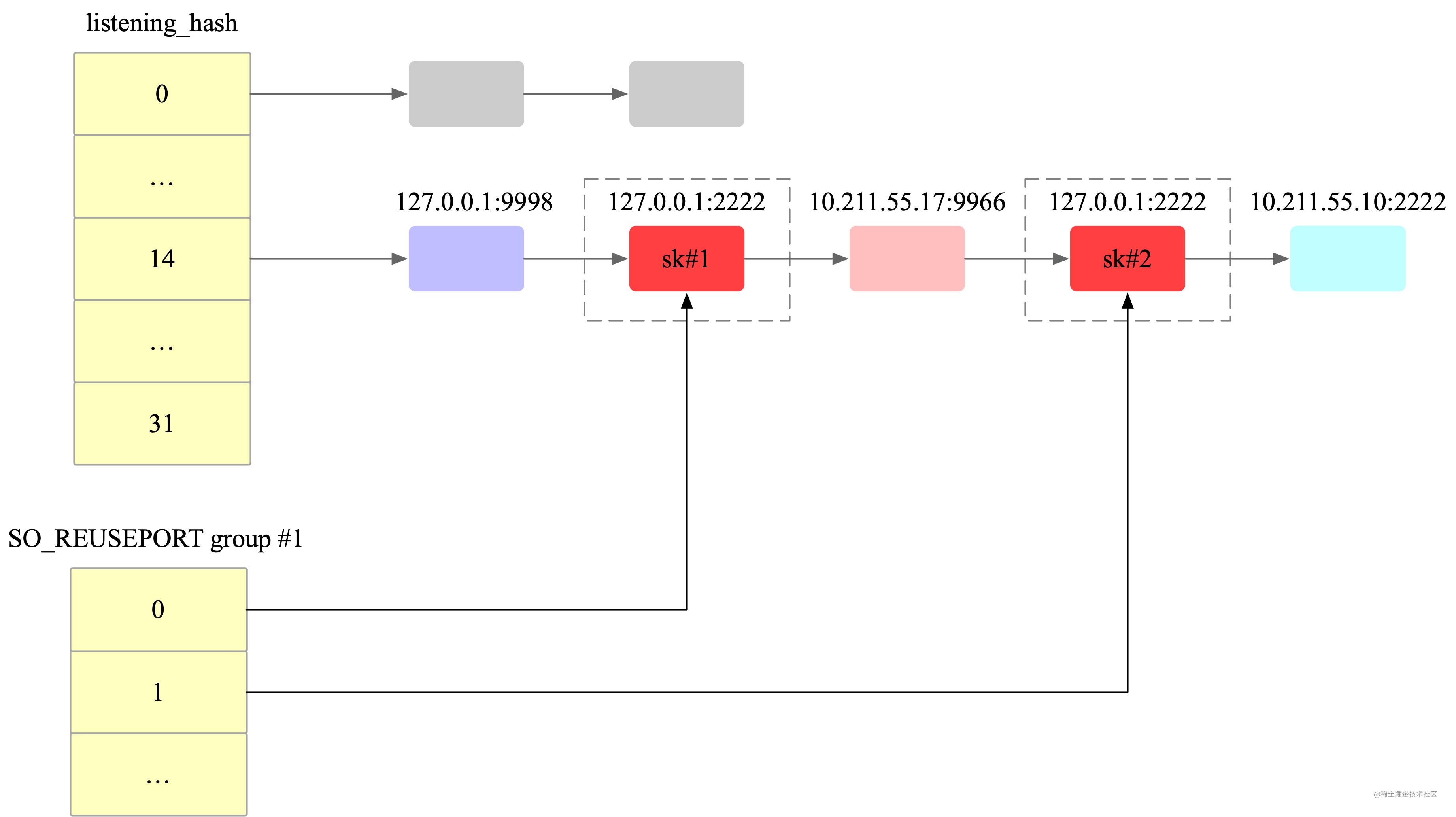 reuse_port_2nd_hash