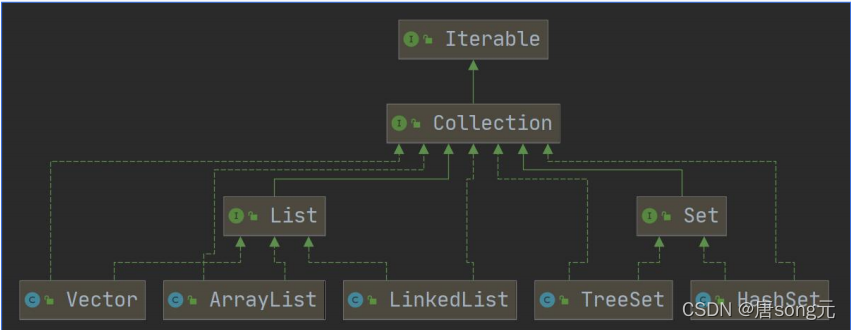 Java集合框架详解：ArrayList, LinkedList, HashMap与Set接口-CSDN博客