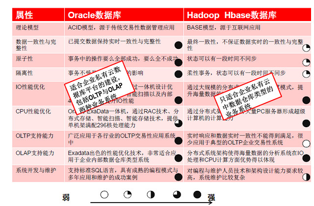 Oracle数据库与Hbase数据库