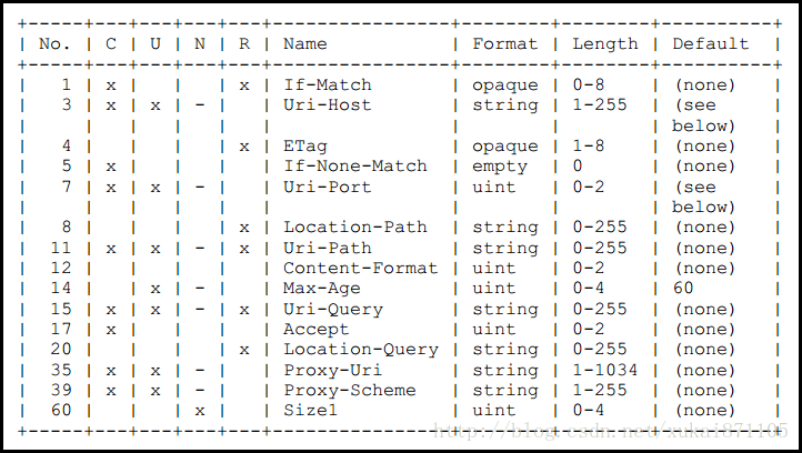 图4.2 Option编号内容
