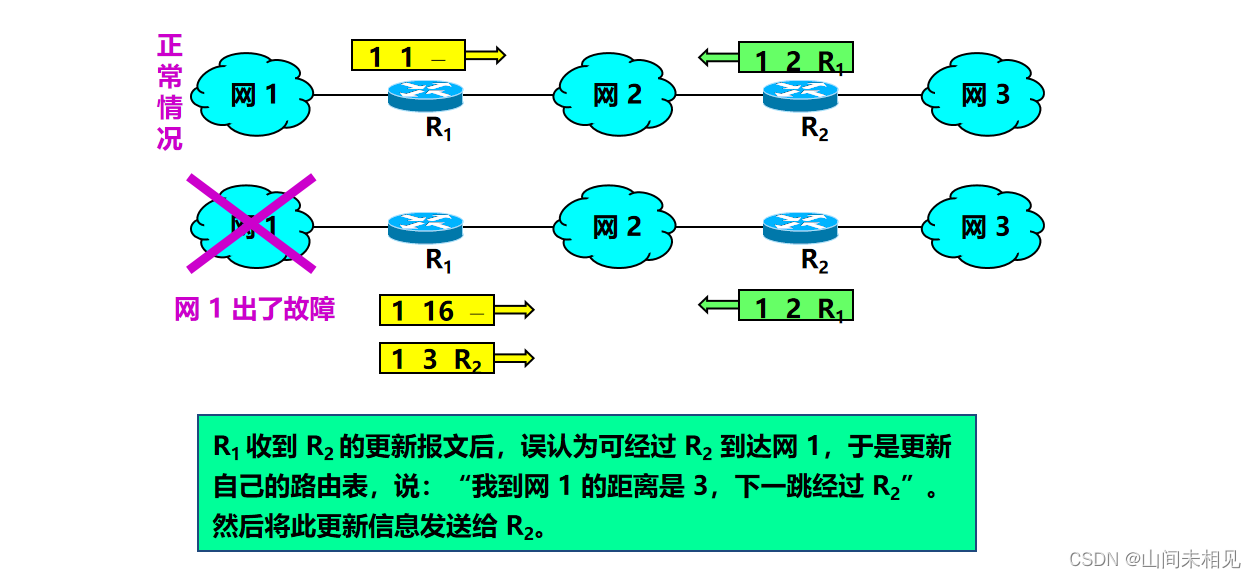 Rip R2p RIP协议详解:工作原理、优缺点与配置-CSDN博客