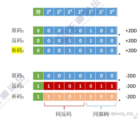 移位
