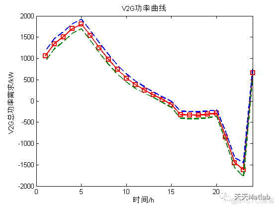 【有序充电】基于蒙特卡洛算法实现电动汽车有序充放电附matlab代码_无人机_02