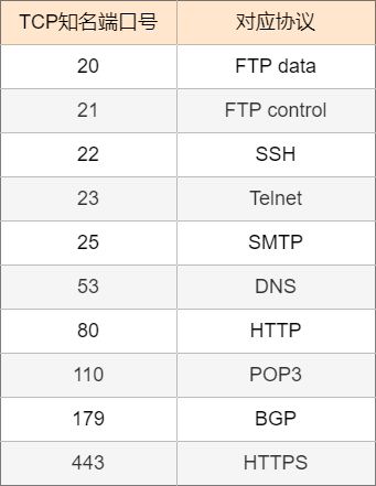 TCP知名端口号