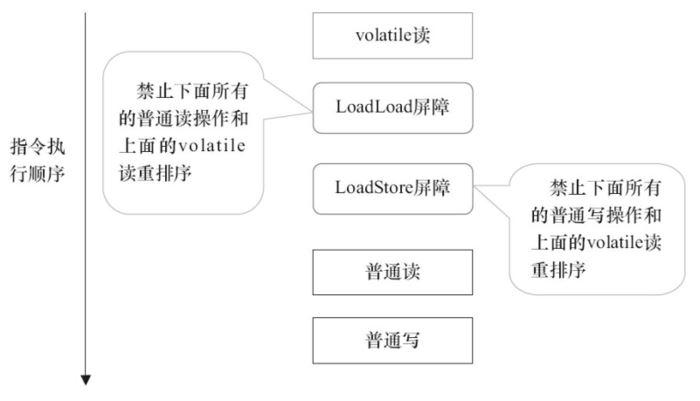volatile读