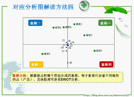 对应分析图解读与应用-CSDN博客