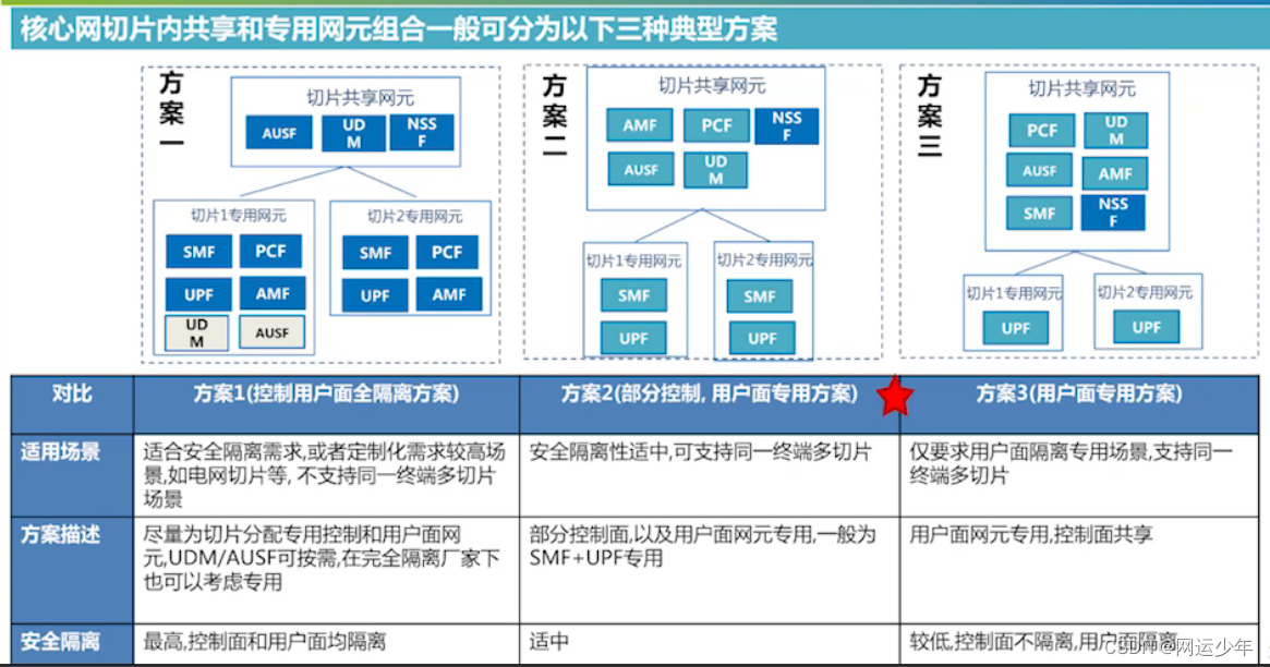 5G网络切片认识篇-CSDN博客