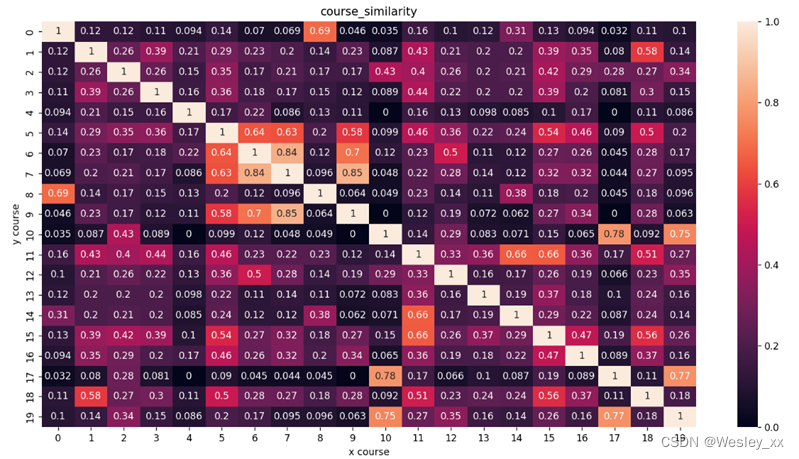 课程相似度