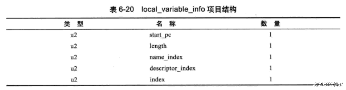 深入JAVA虚拟机之Class文件结构