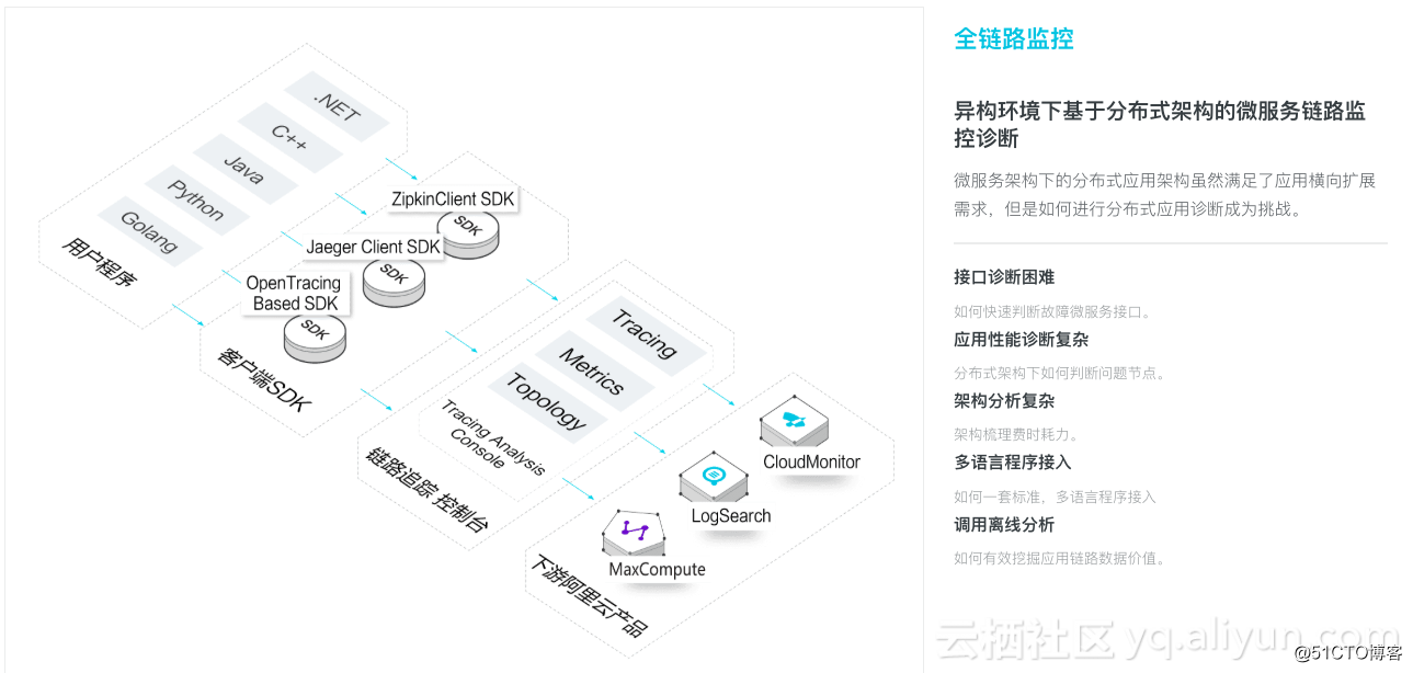 阿里云中间件推出全新开发者服务