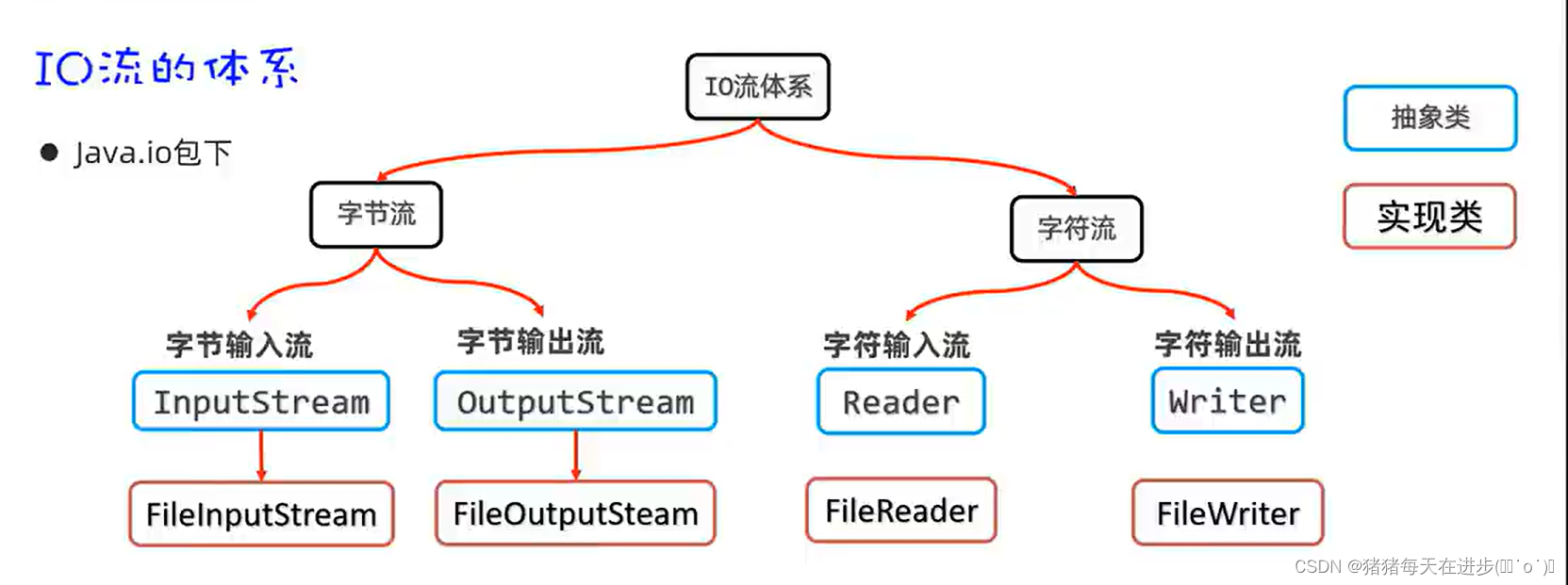 IO流（1）——文件输入输出流（FIleInputStream、FIleOutputStream）_文件输出输出流-CSDN博客