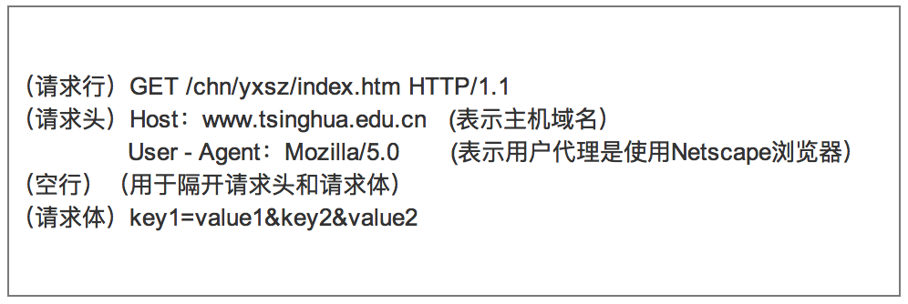 请求报文