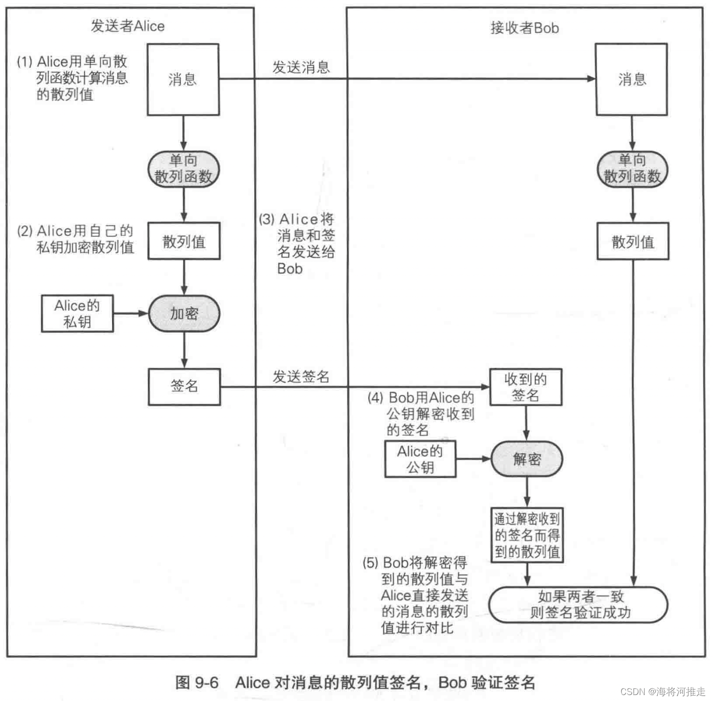 对消息的散列值签名