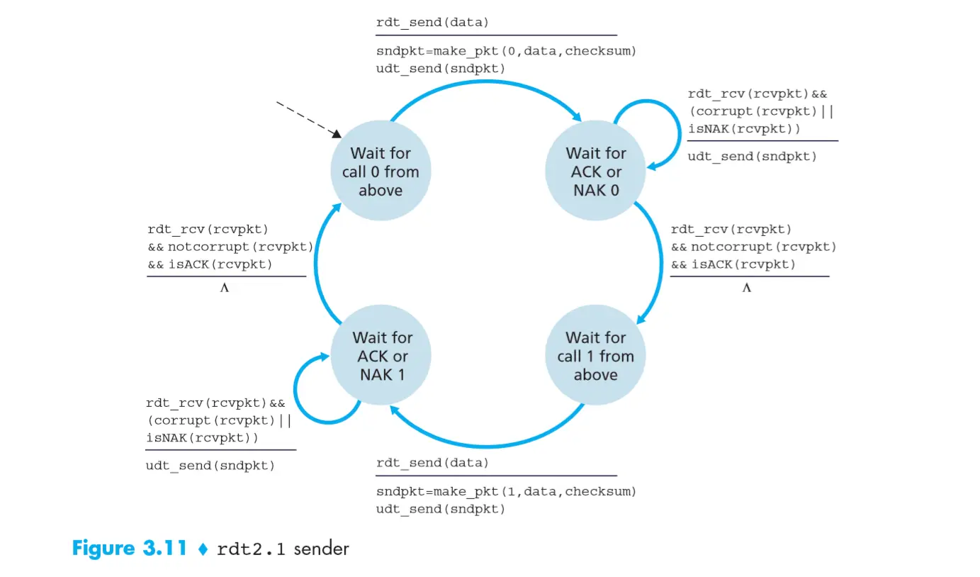 rdt2.1 Sender
