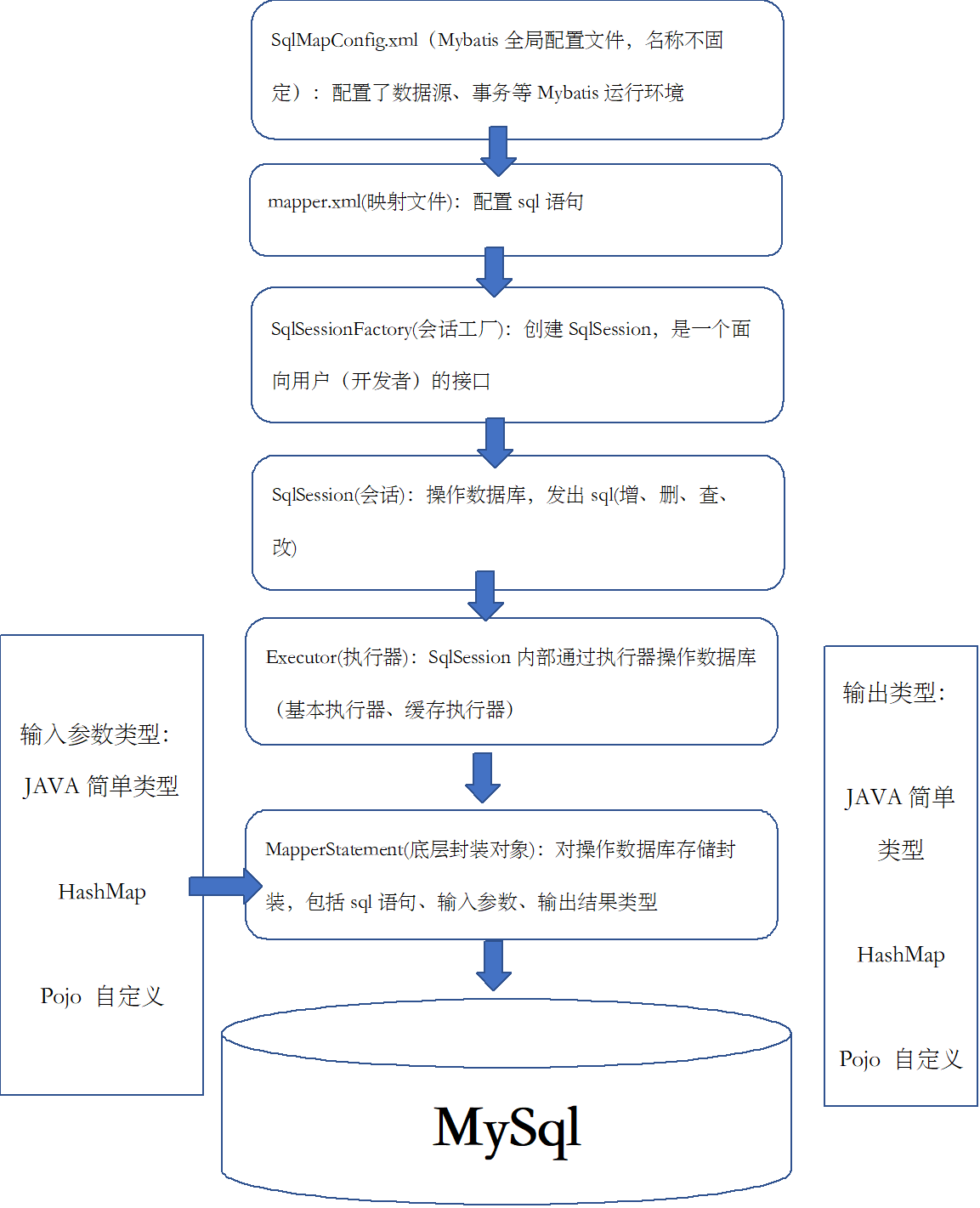 Mybatis流程图.png