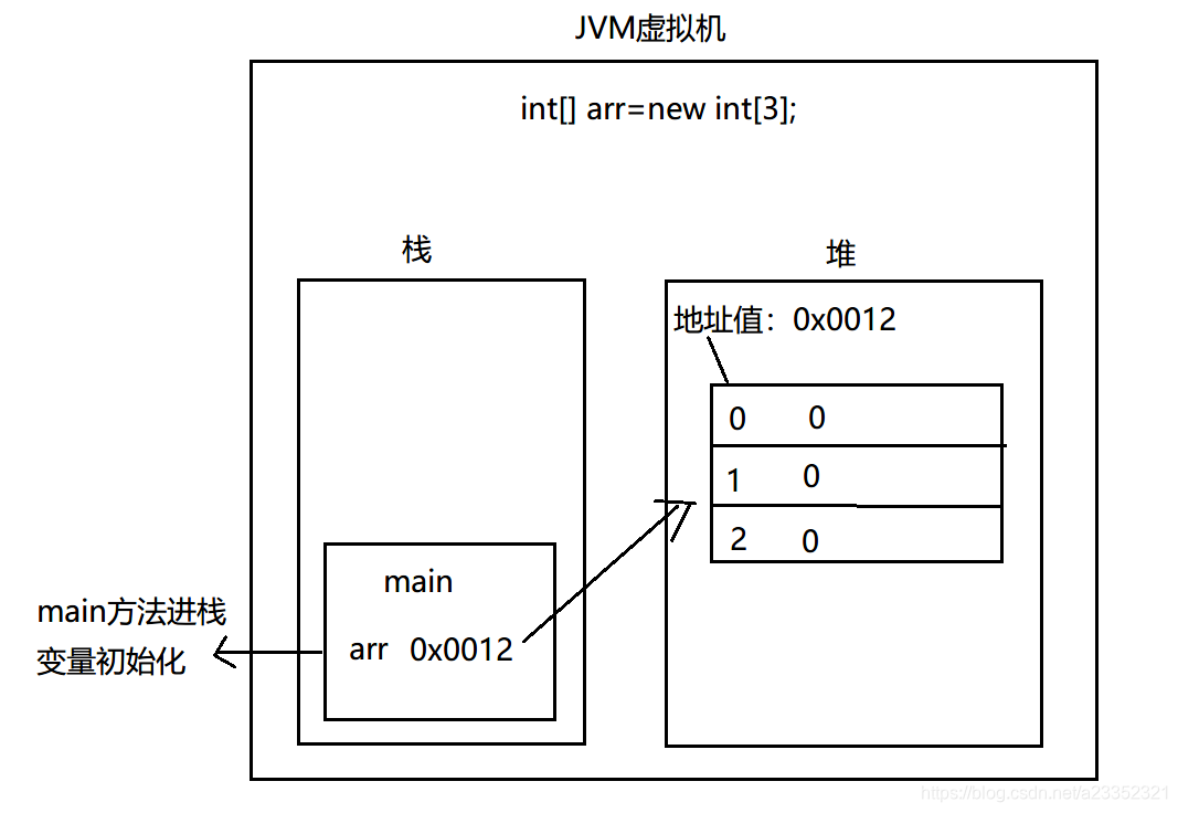 数组内存图解