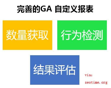 如何挖掘GA自然流量里的Not Provided数据？