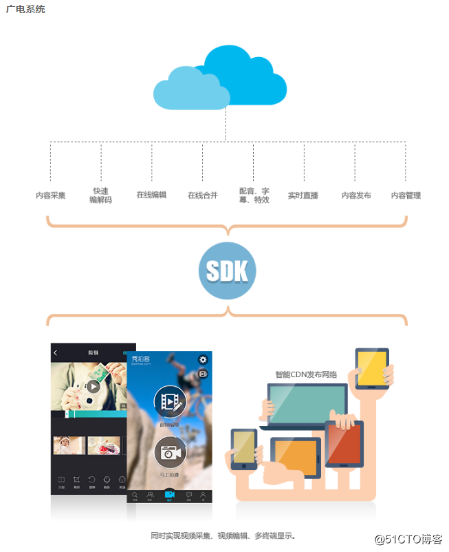 短视频SDK在广电系统的解决方案