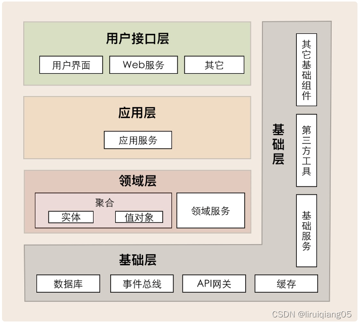 DDD-分层架构