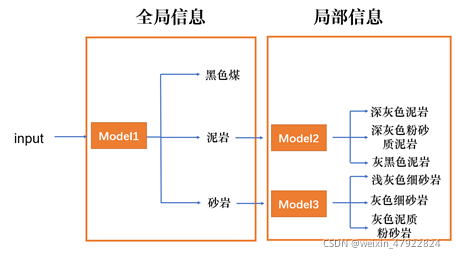 图 4‑6 逐步细化模型串联结构