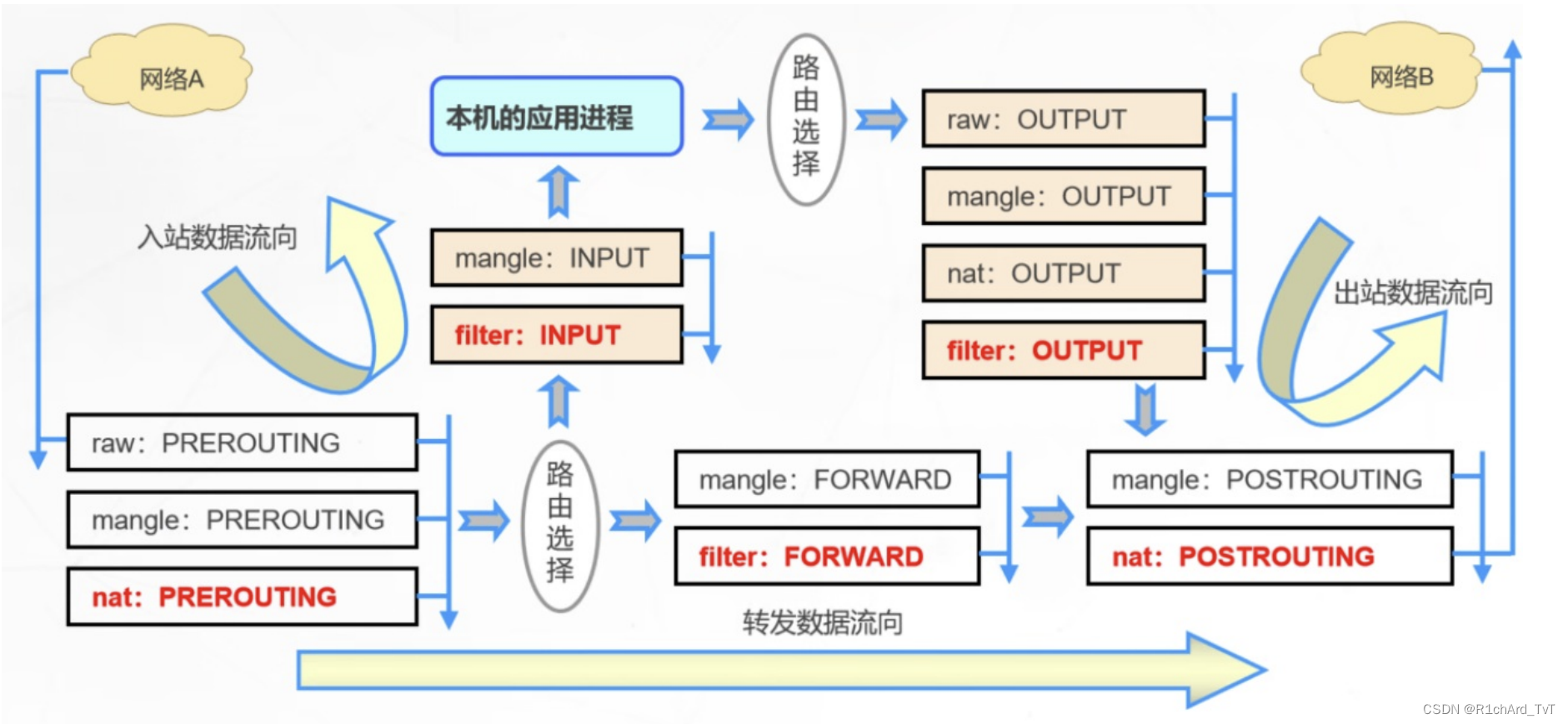 Prerouting Linux防火墙基础:iptables与网络安全-CSDN博客