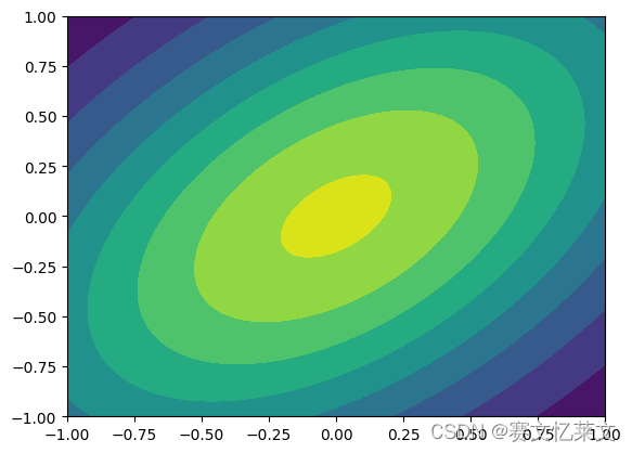 修改协方差矩阵以后的样子