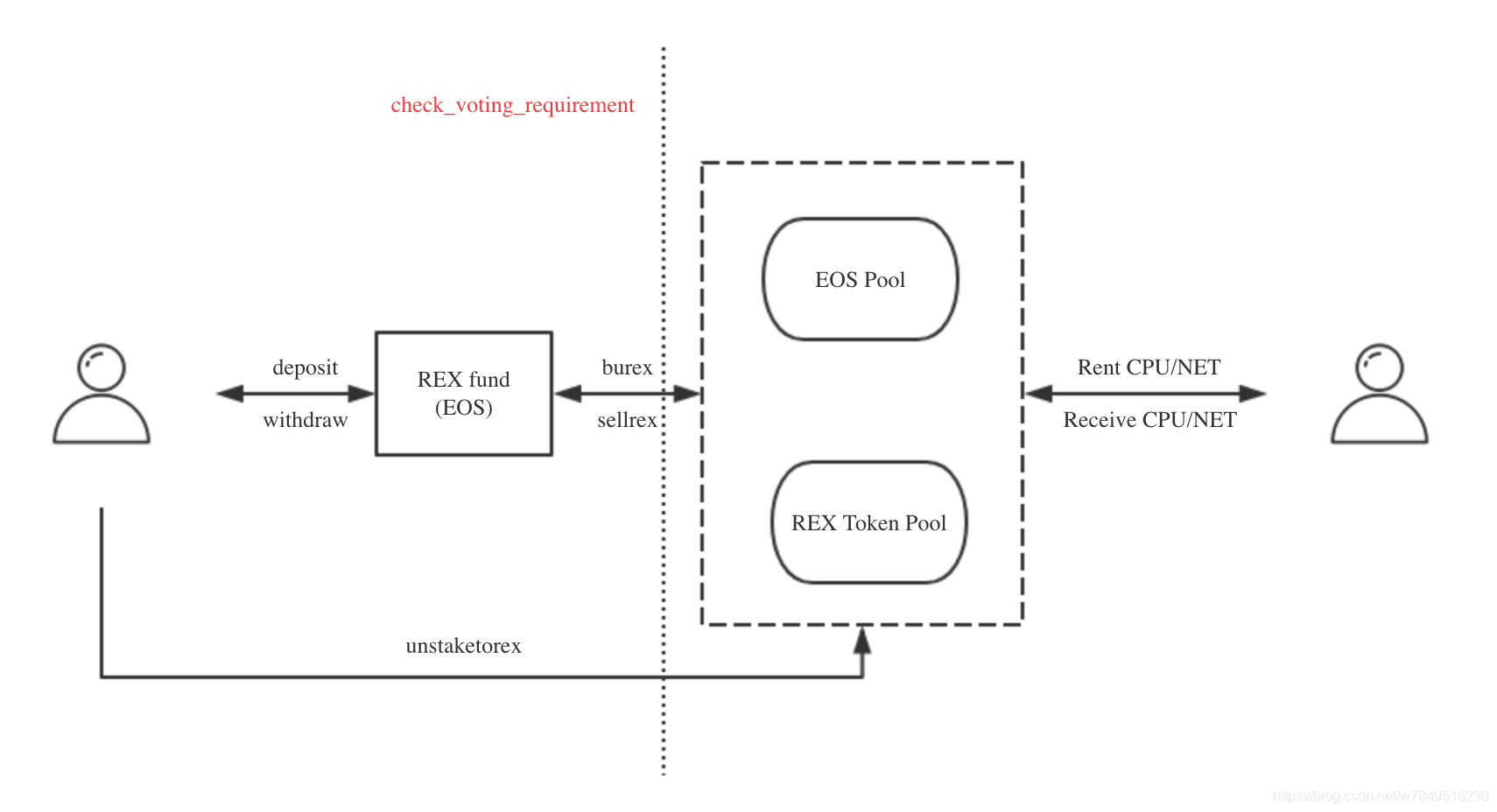 EOS REX运行流程简图