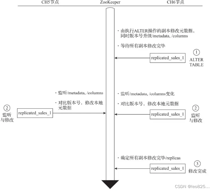 ALTER执行流程