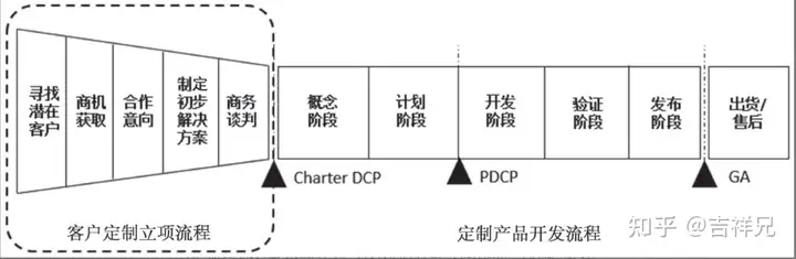 集成产品开发流程模式及案例分析