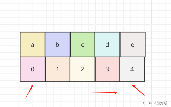 JAVA小知识17：数组，从0基础到掌握_java 数组-CSDN博客
