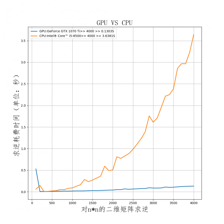 æºå¨å¦ä¹ ä¸GPUä¸CPU计ç®é度对æ¯-æºå¨å¨å¦ä¹