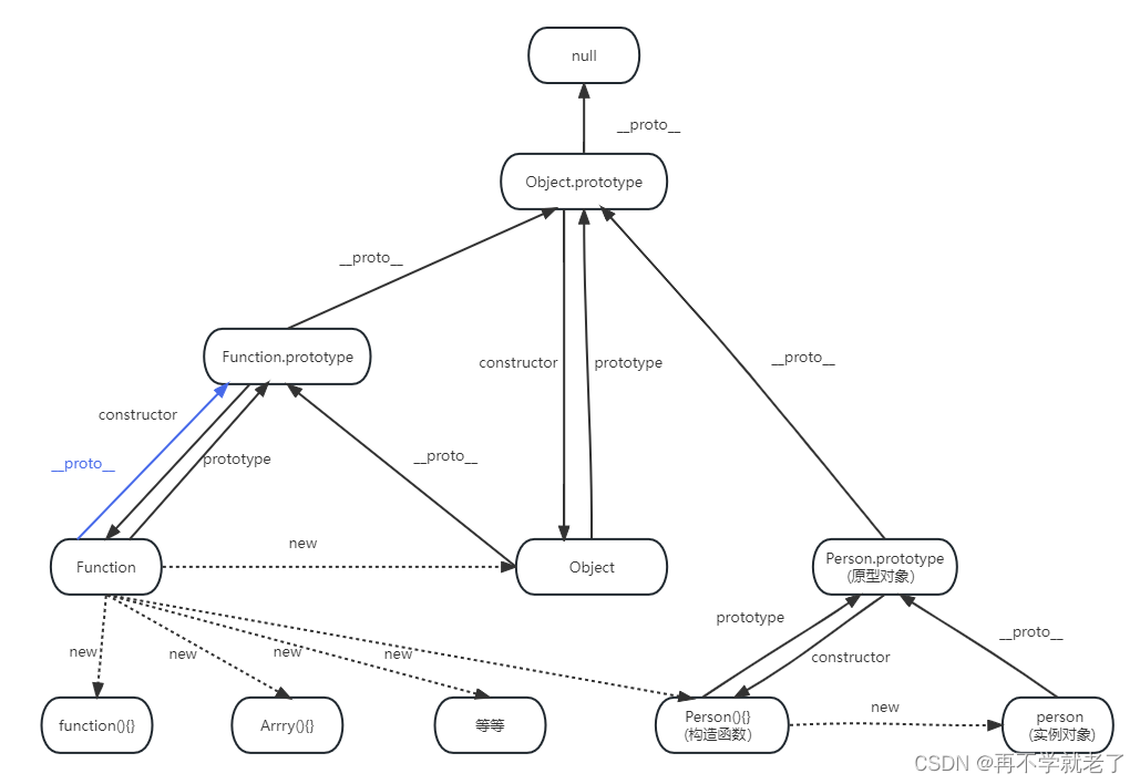 js – 原型链插图1 在这里插入图片描述