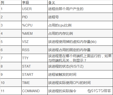Linux进程管理
