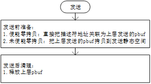 图 3.1 发送流程